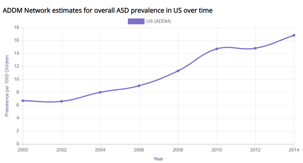 ASD in us overtime