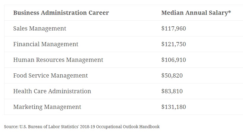 Business Administration Salary