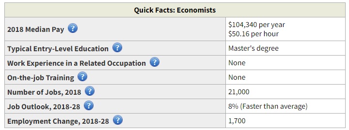 Business Economics Salary