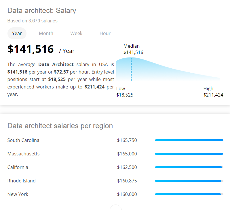 Data Architect Salary