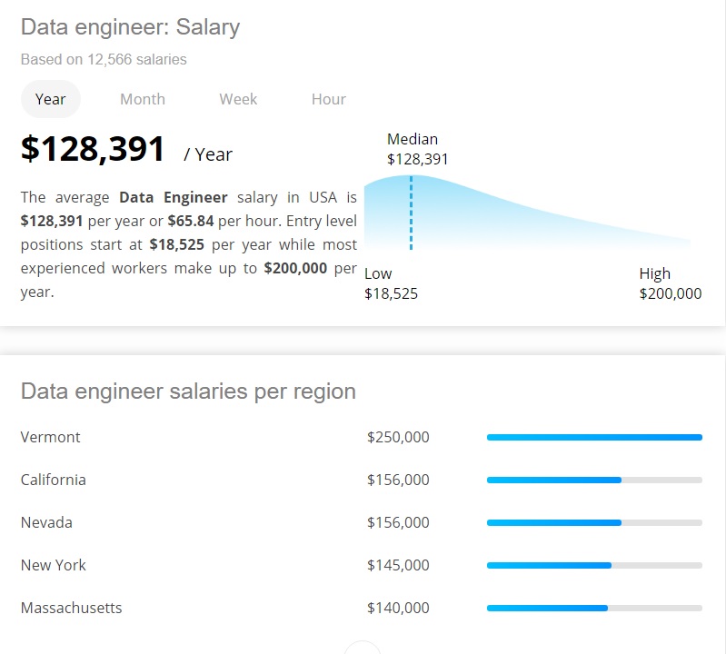 Data Engineer Salary
