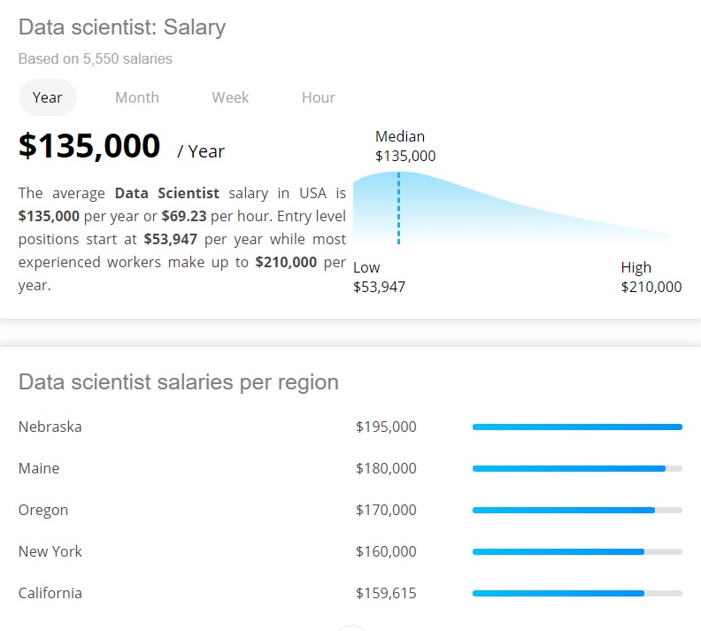 Data Scientist Salary