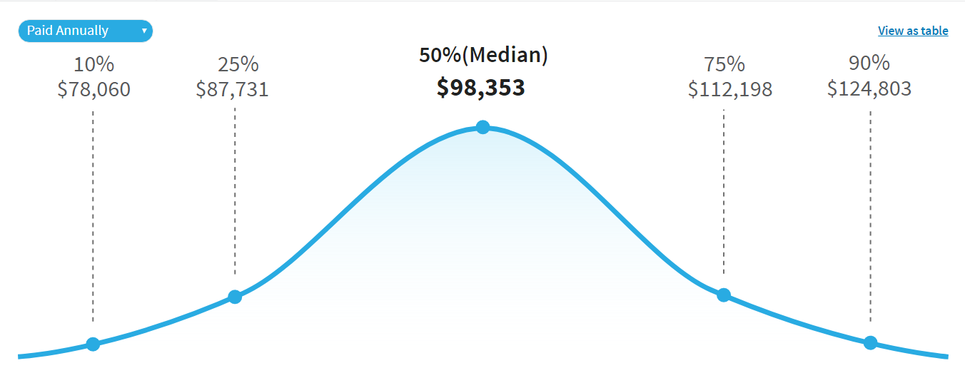 Ethical hacker Salary
