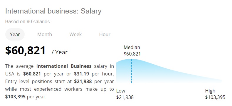 International Business Salary