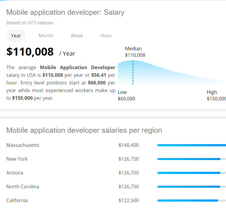 Mobile application developer Salary
