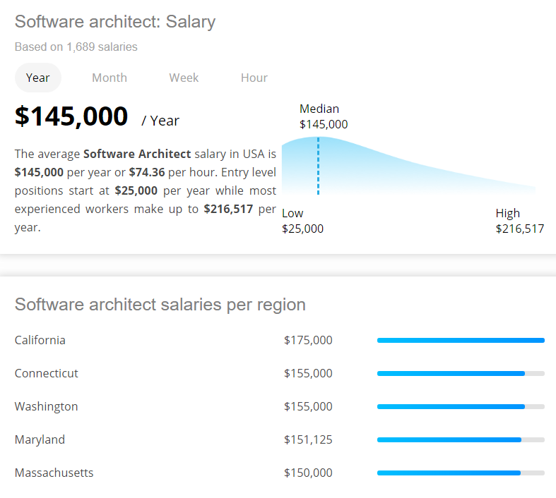 Software Architect Salary